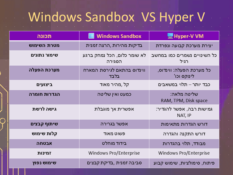 יצירת מכונה וירטואלית באמצעות Hyper-V