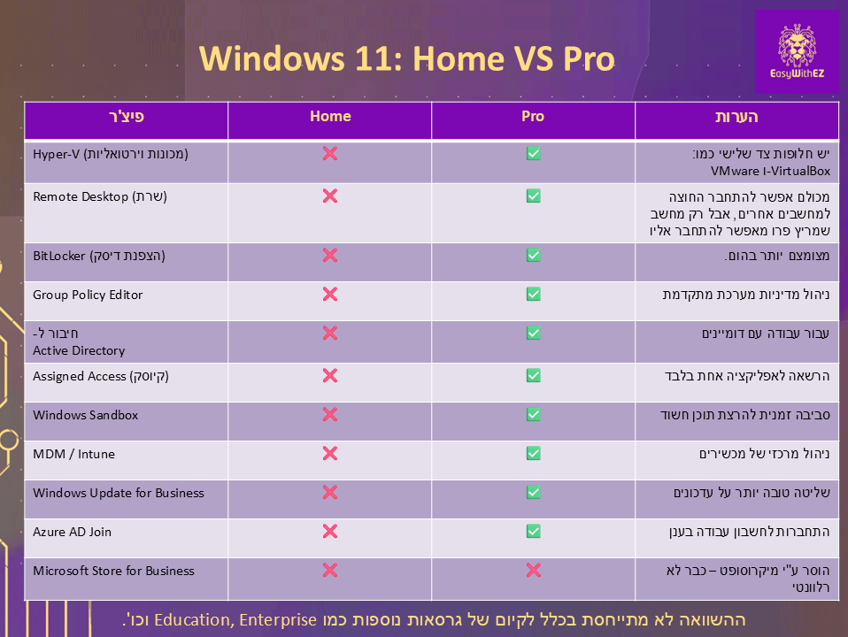 השוואה בין Windows 11 Home לבין Windows 11 Pro